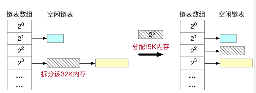 分配15K的内存示意图（图源网络）