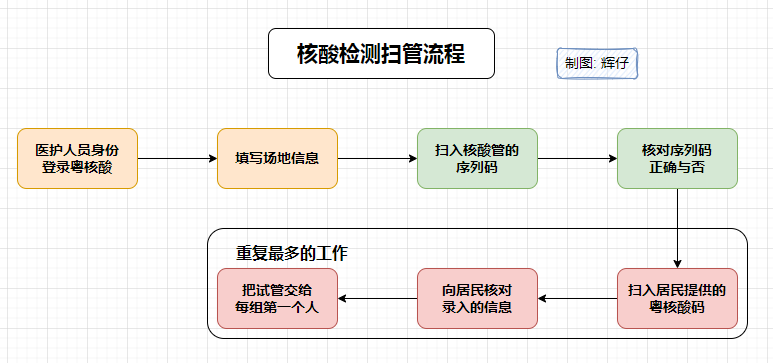 扫管的流程