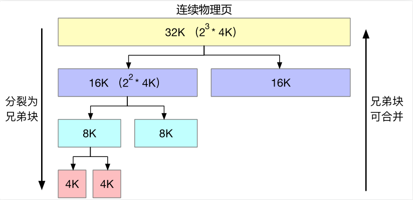 伙伴系统示意图（图源网络）