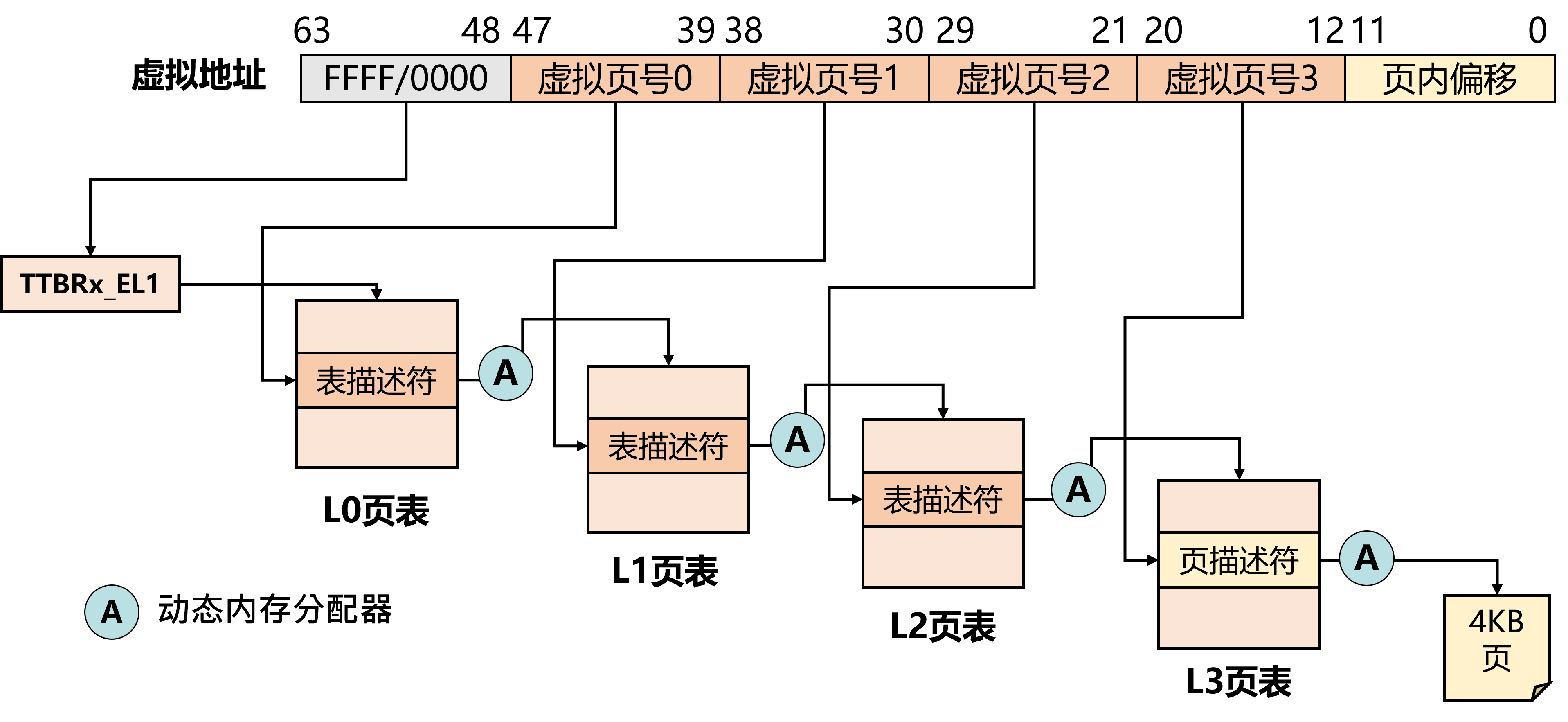 动态分配页表地址