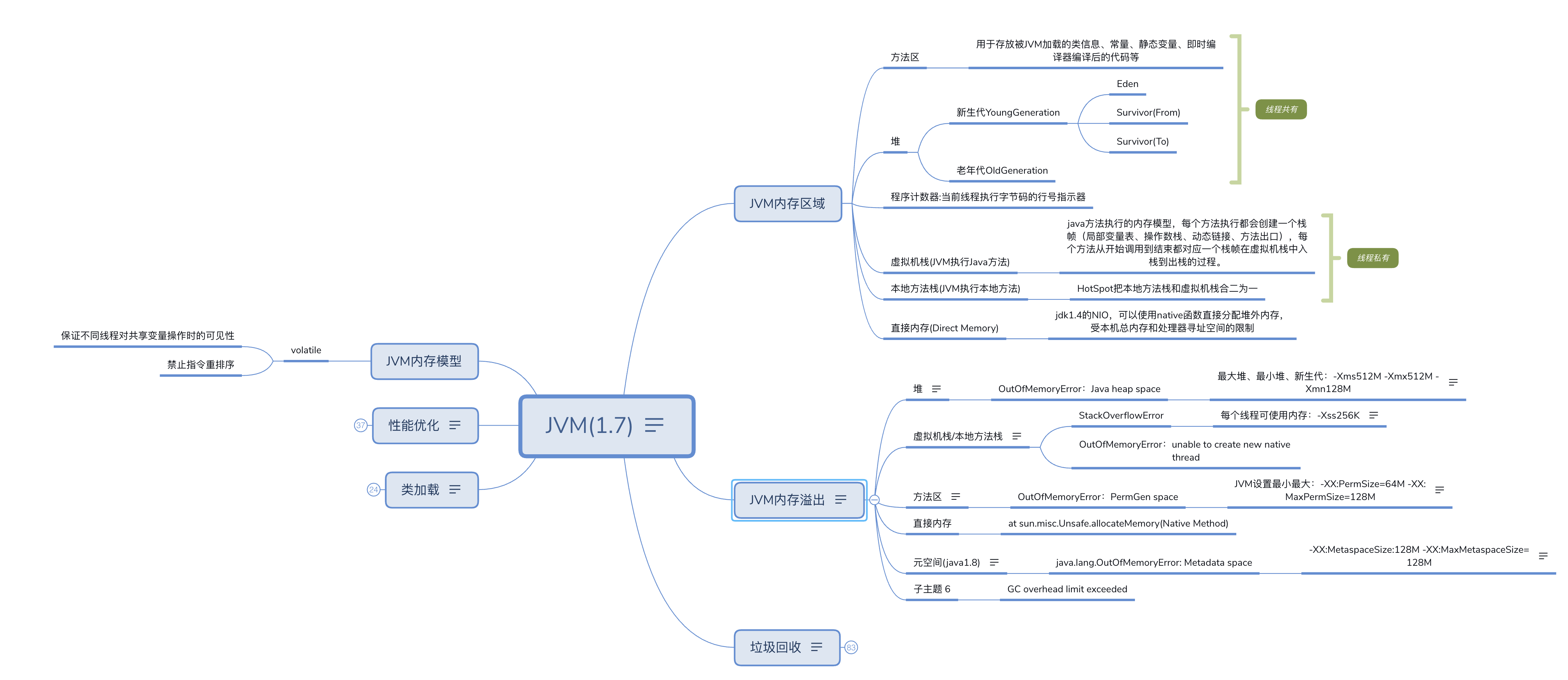 JVM内存模型