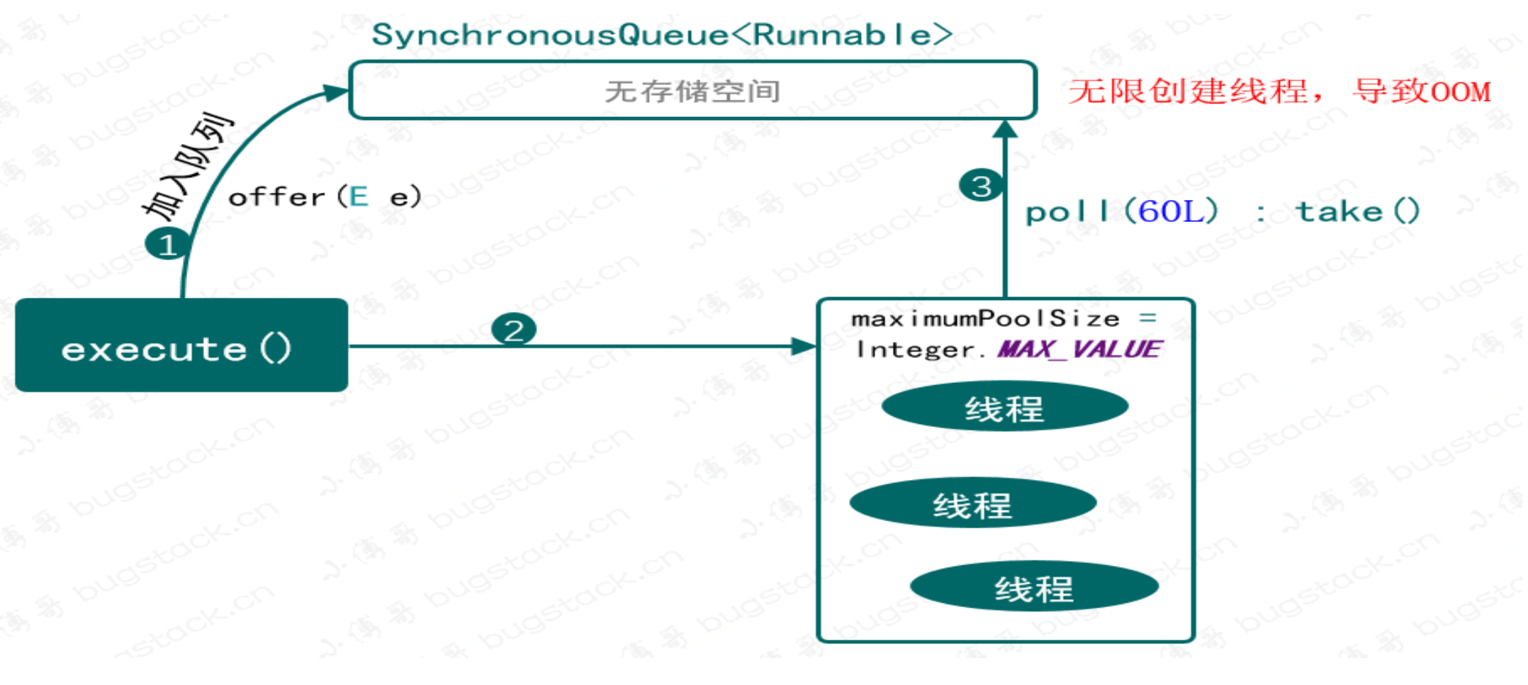 newCachedThreadPool 执行过程