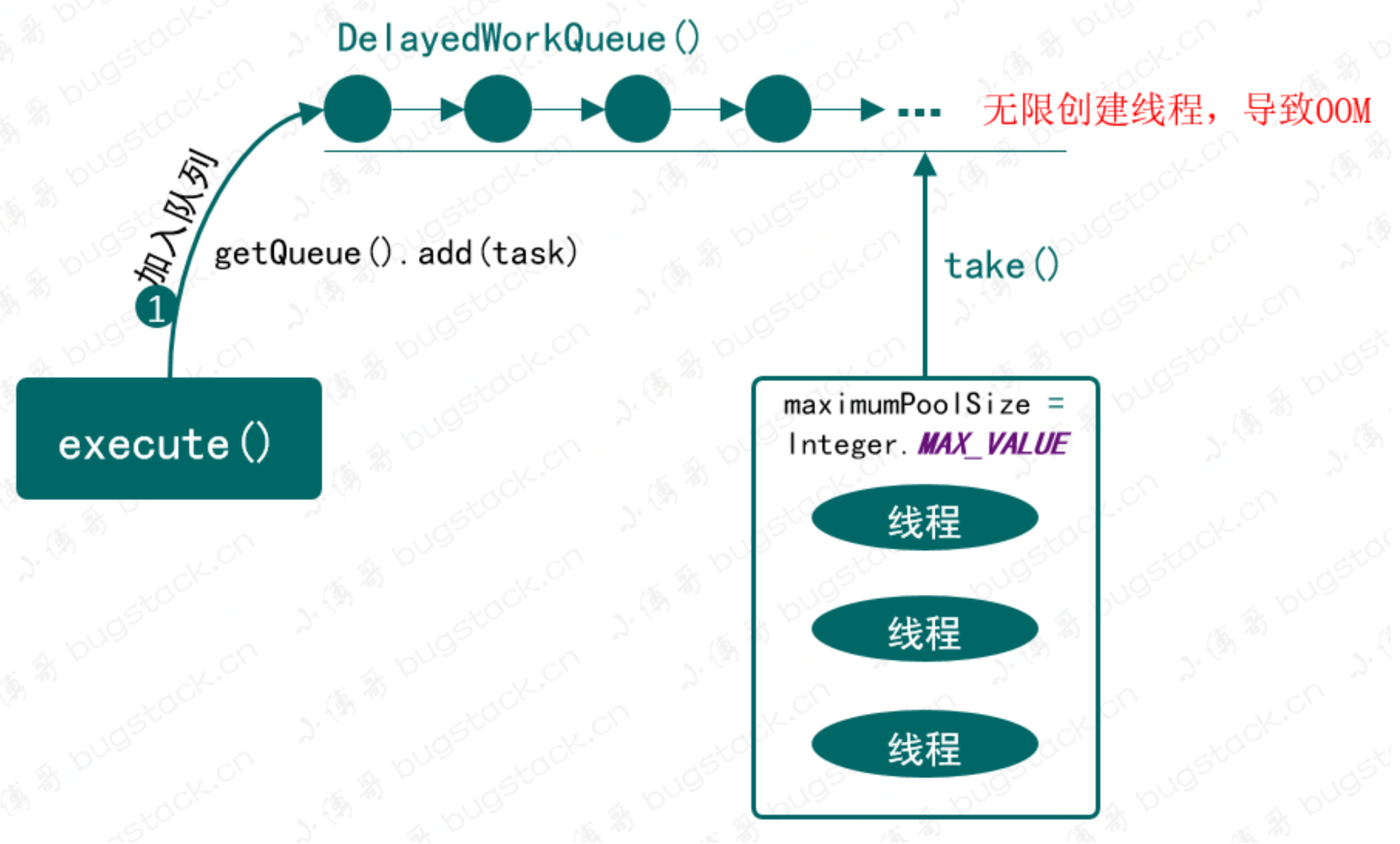 newScheduledThreadPool 执行过程