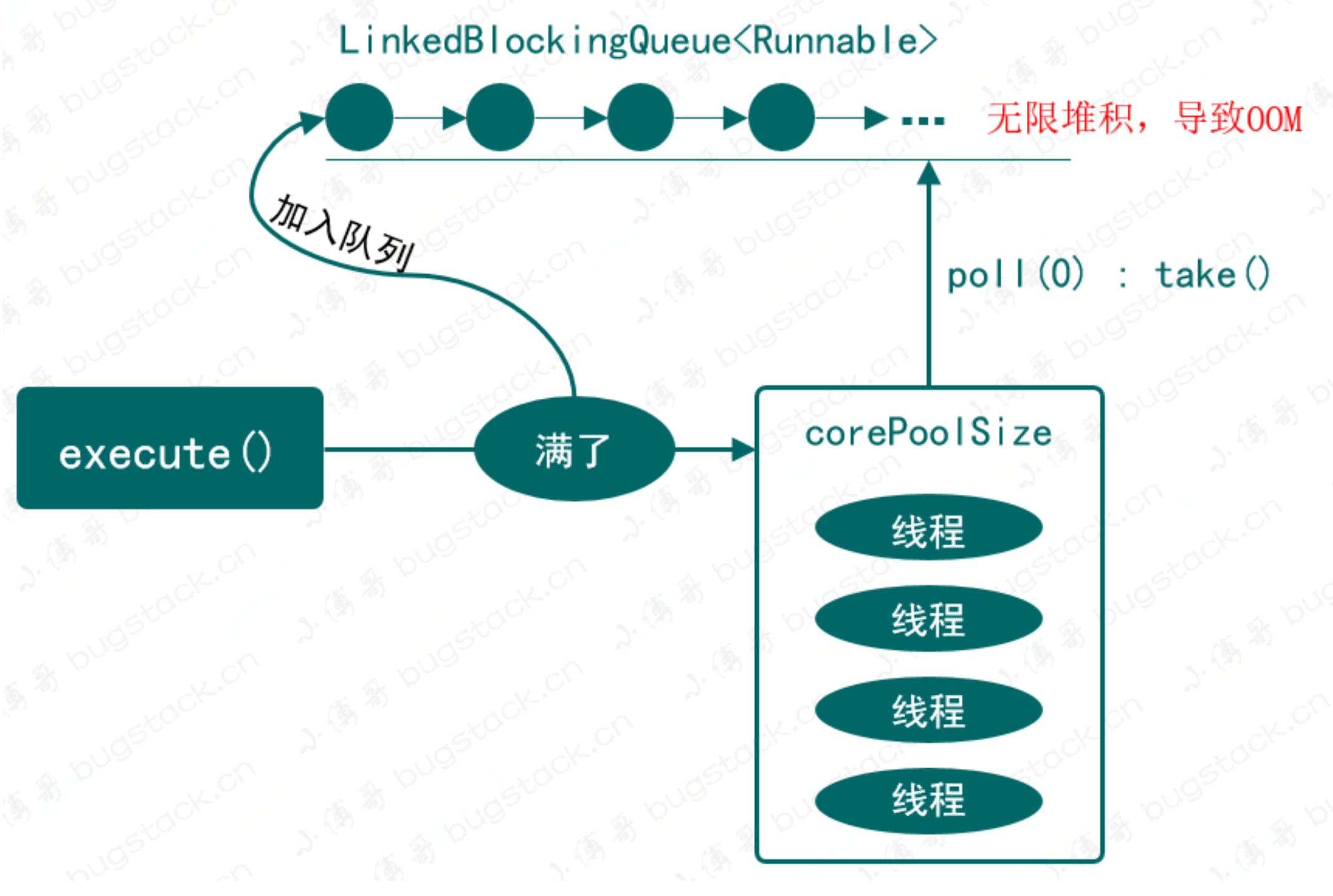 newFixedThreadPool 执行过程