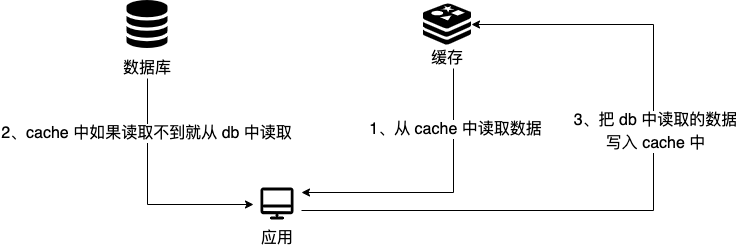 cache-aside-read