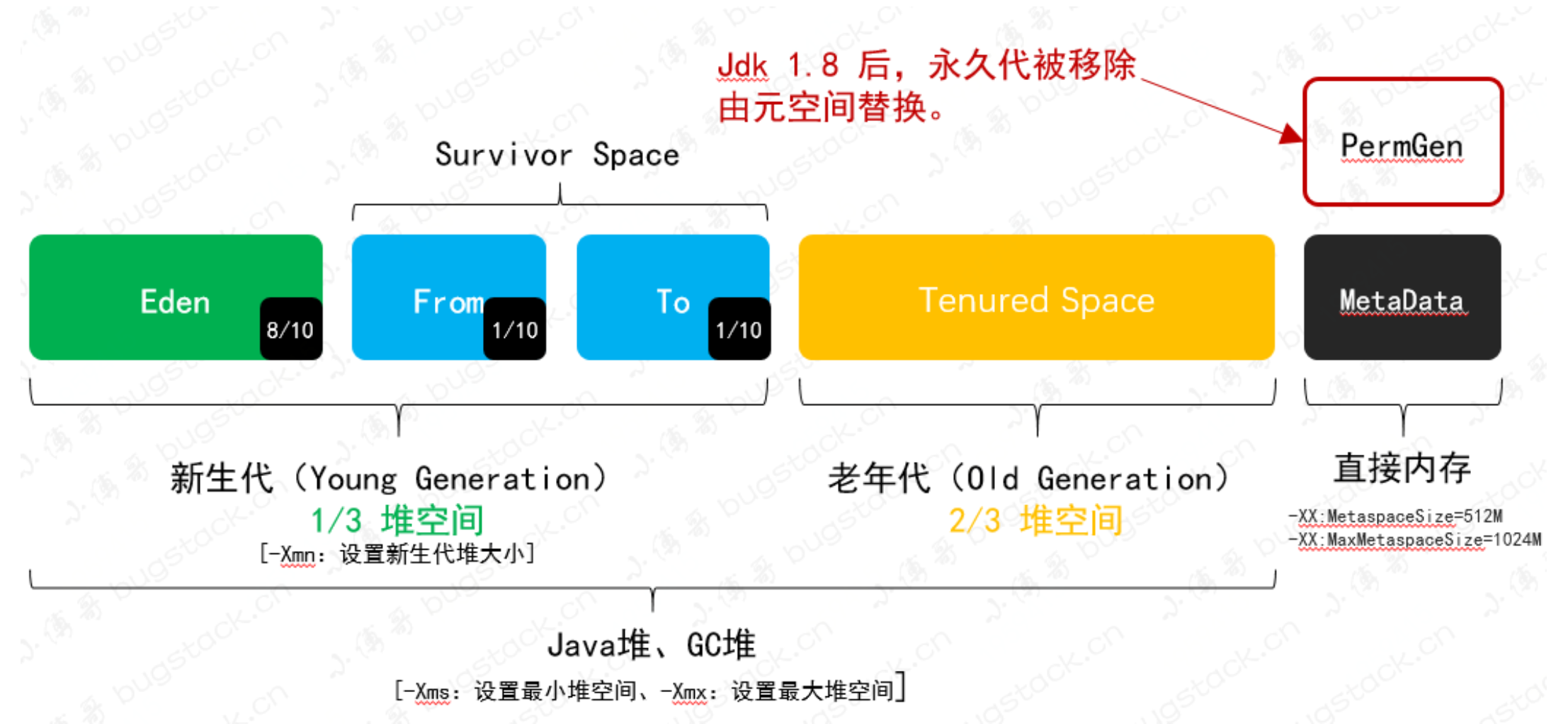 Java 堆区域划分