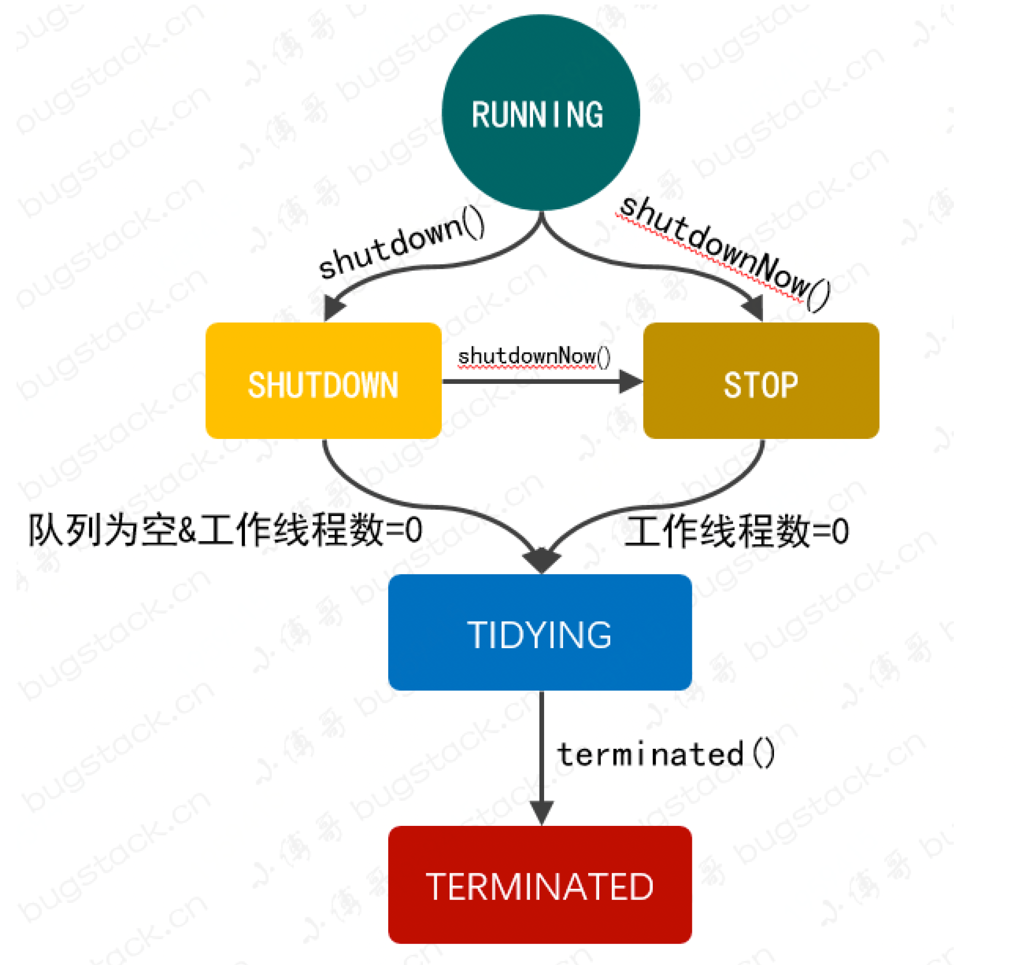 线程池状态流转