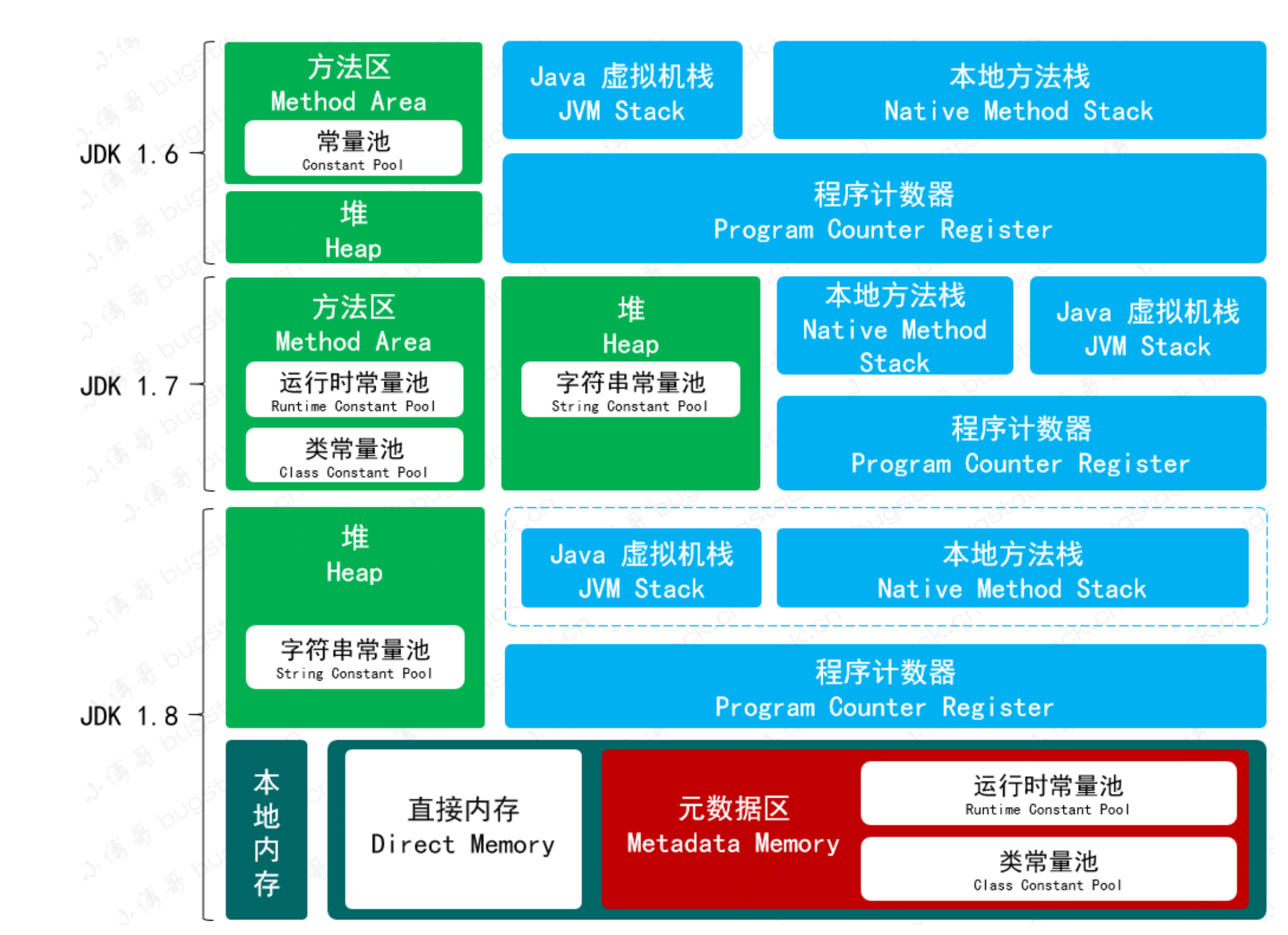 JDK1.6、JDK1.7、JDK1.8，内存模型演变