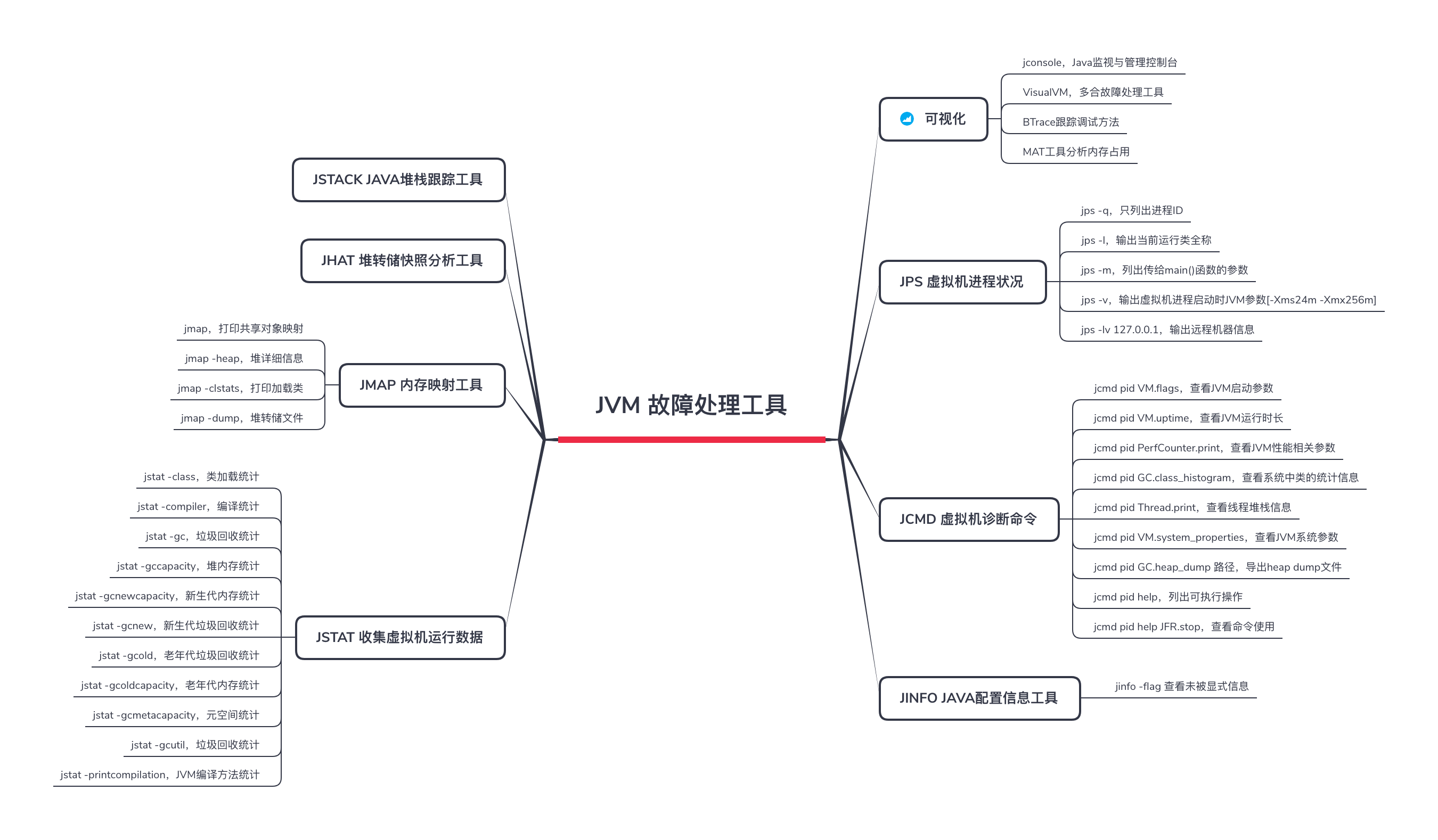 JVM故障处理工具