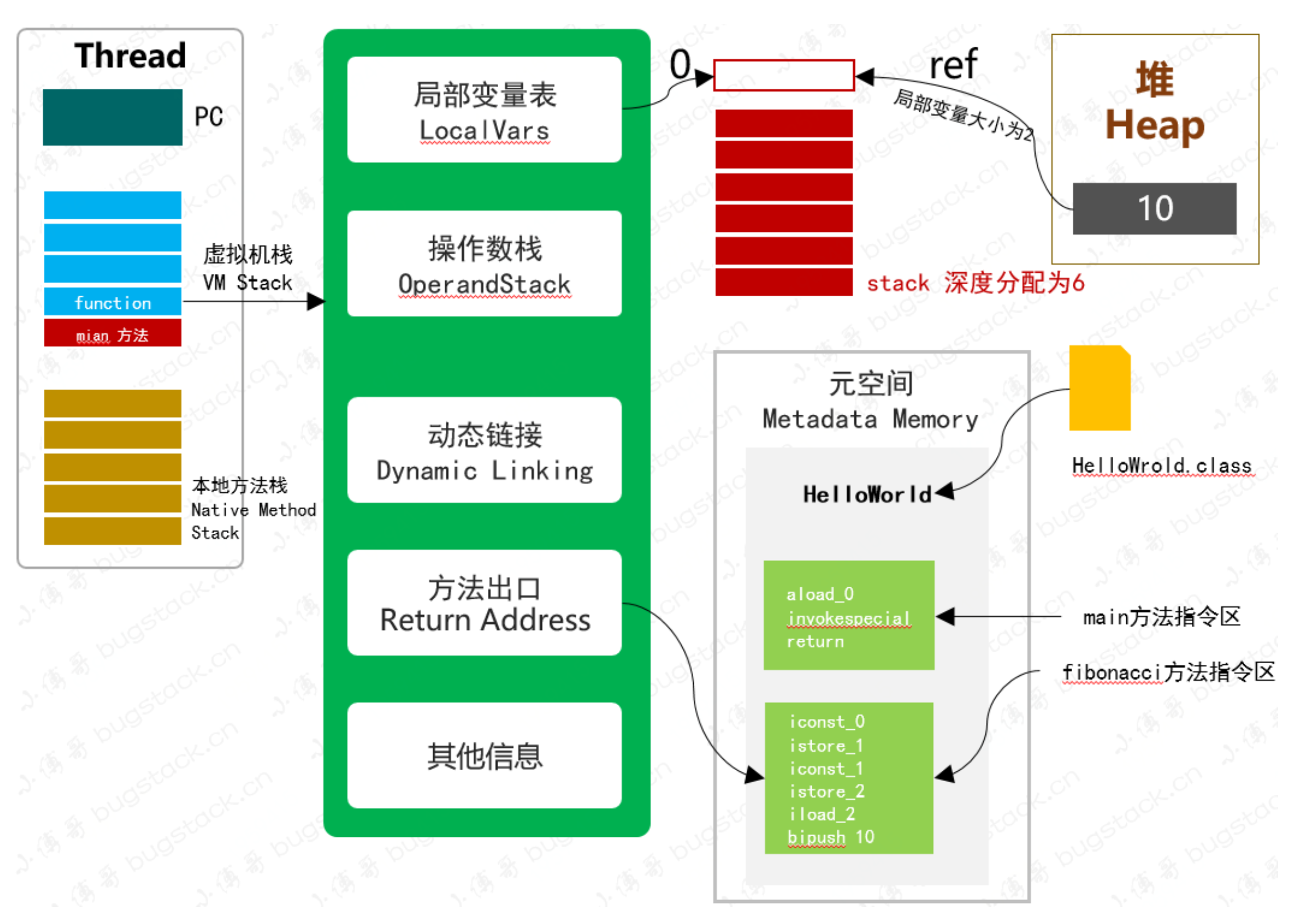 斐波那契数列在虚拟机栈中的执行过程