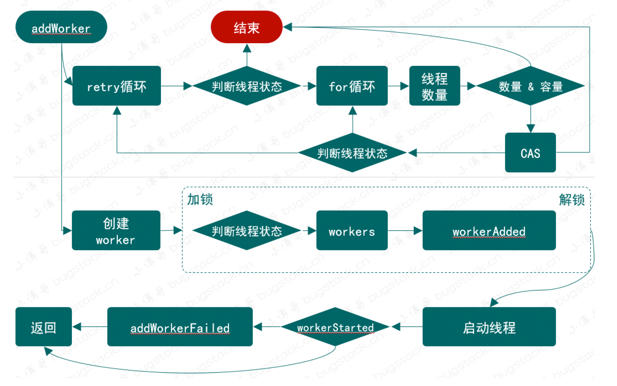 添加执行任务逻辑流程