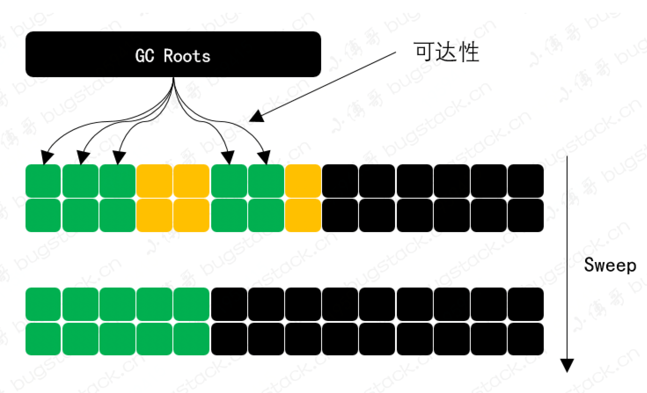 标记压缩算法 (mark compact)