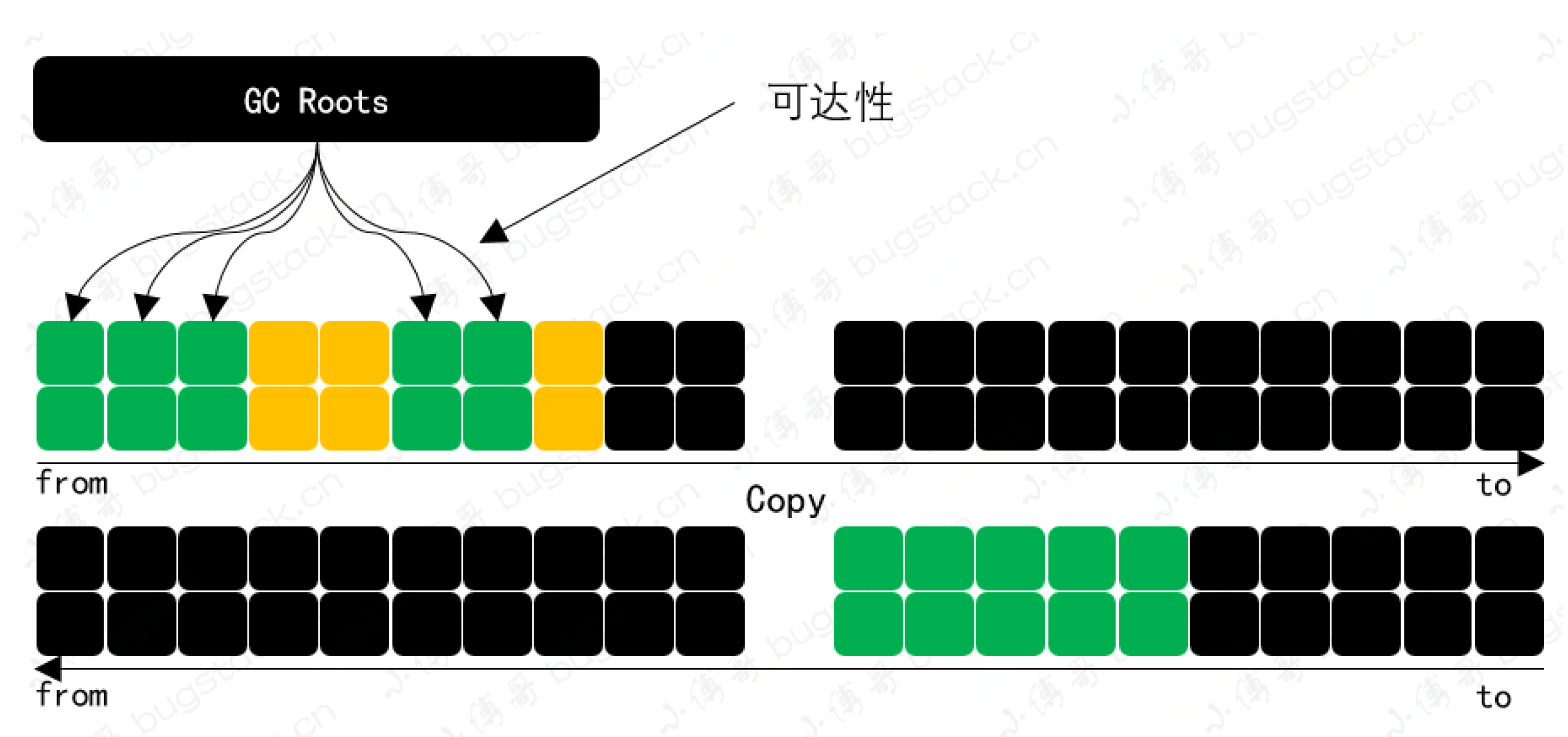 标记复制算法 (mark copy)