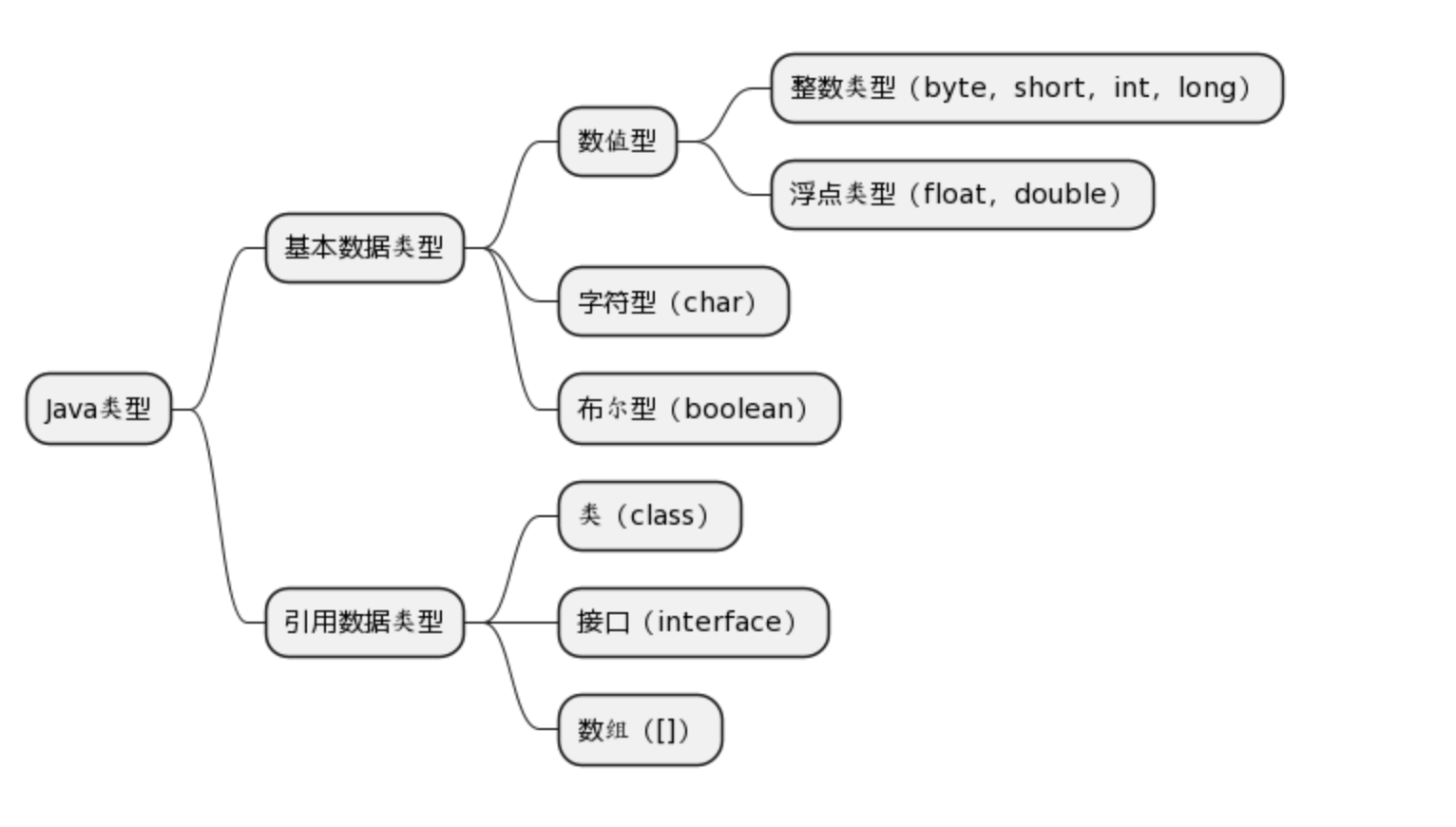 Java基本类型