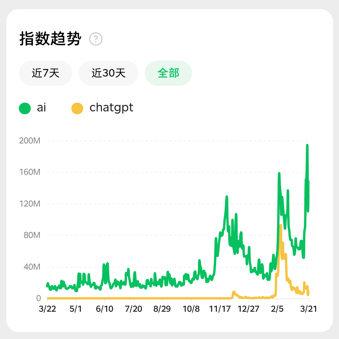 ChatGPT微信指数