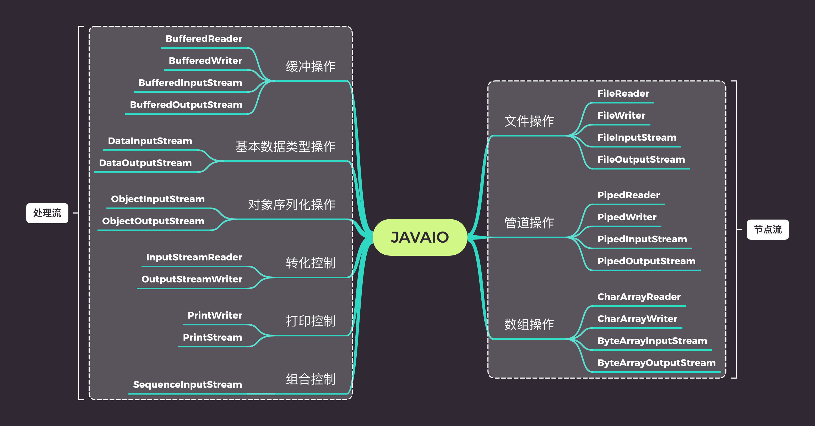 IO 操作方式分类按操作对象分类结构图