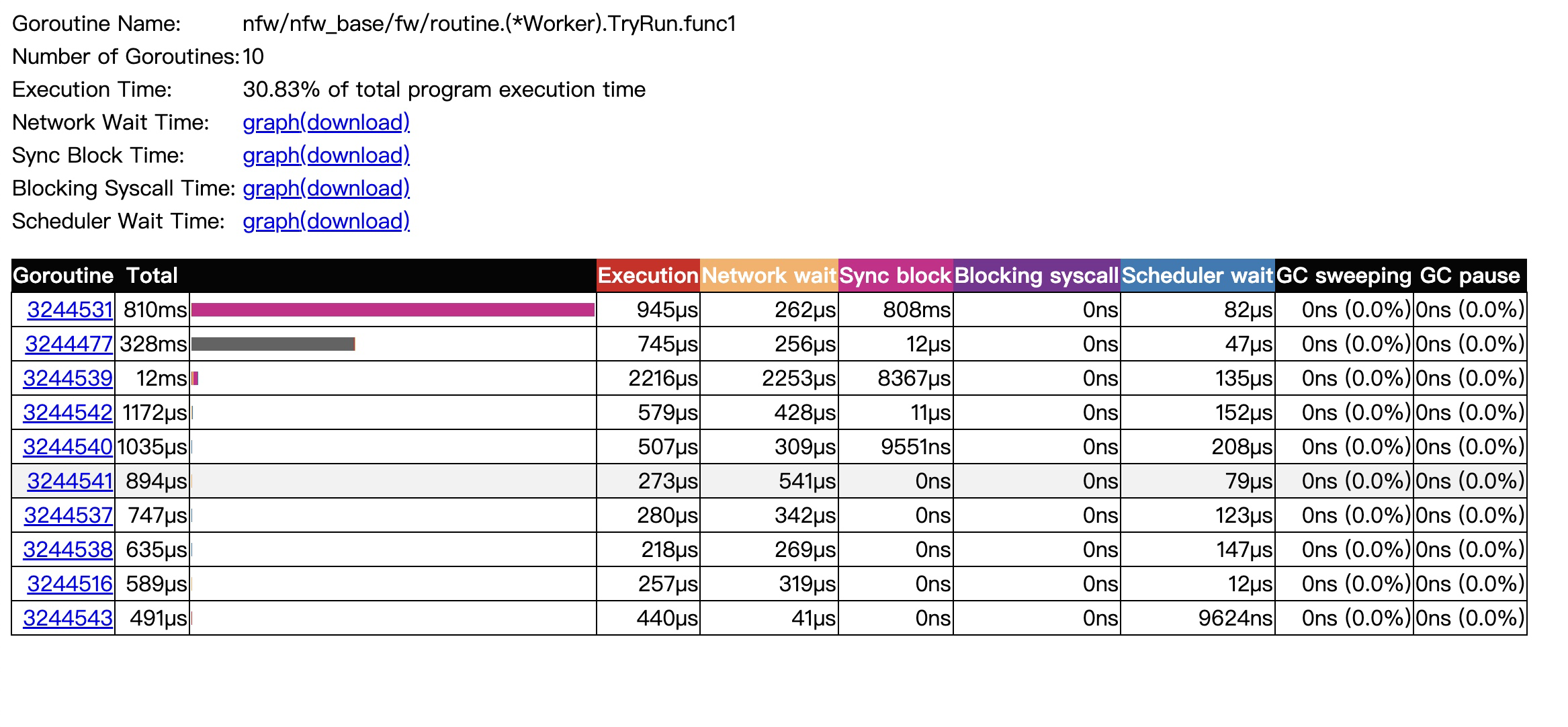 单行 Goroutine analysis 显示