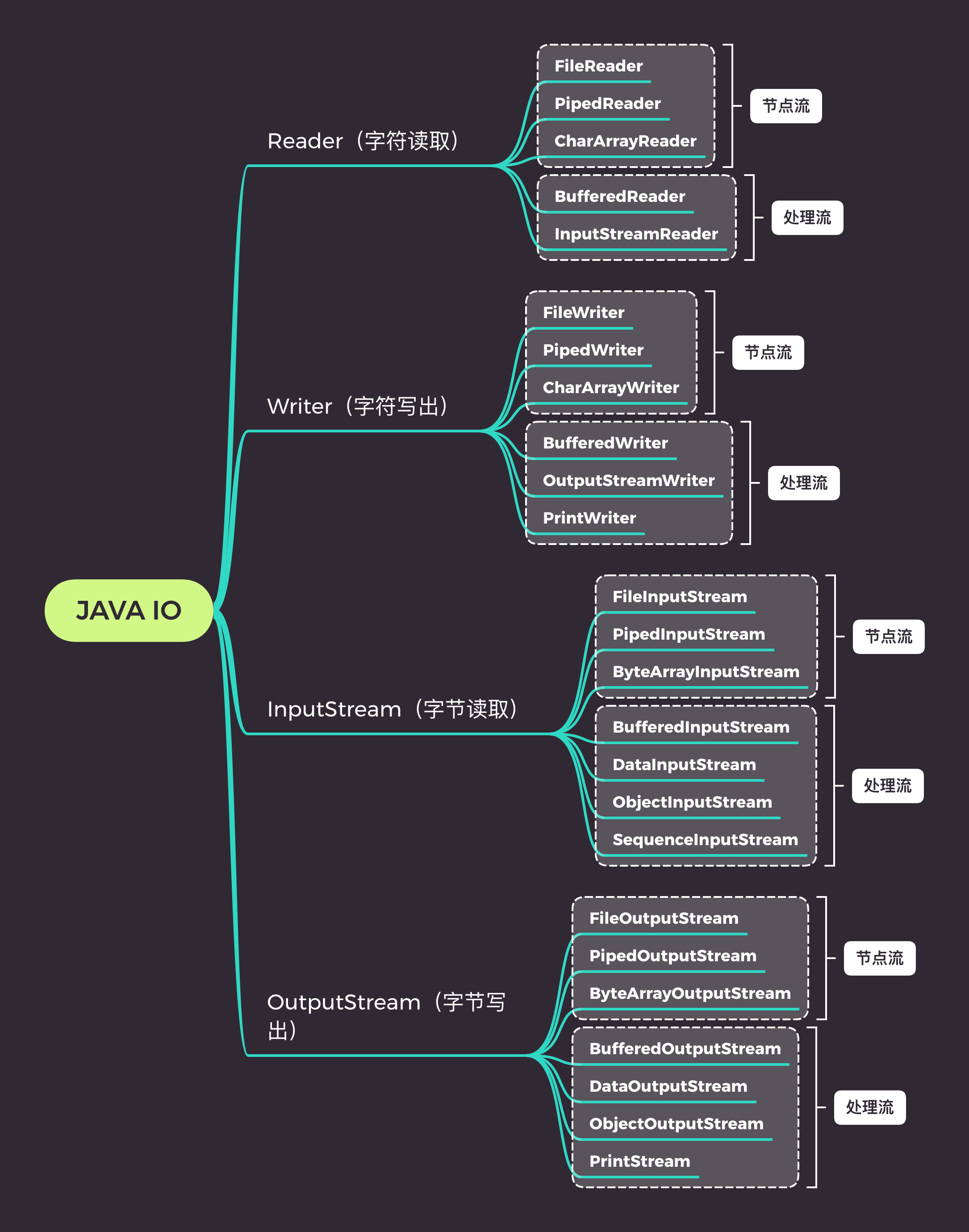 按操作方式分类结构图