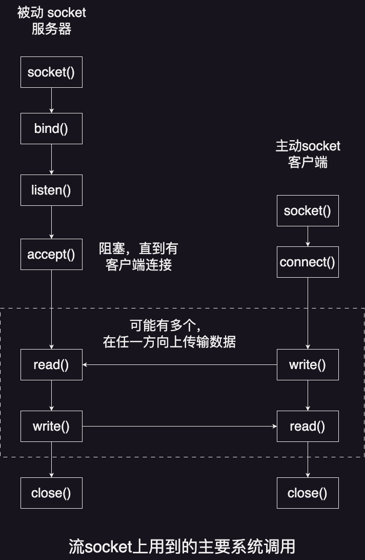 流socket上用到的系统调用.drawio