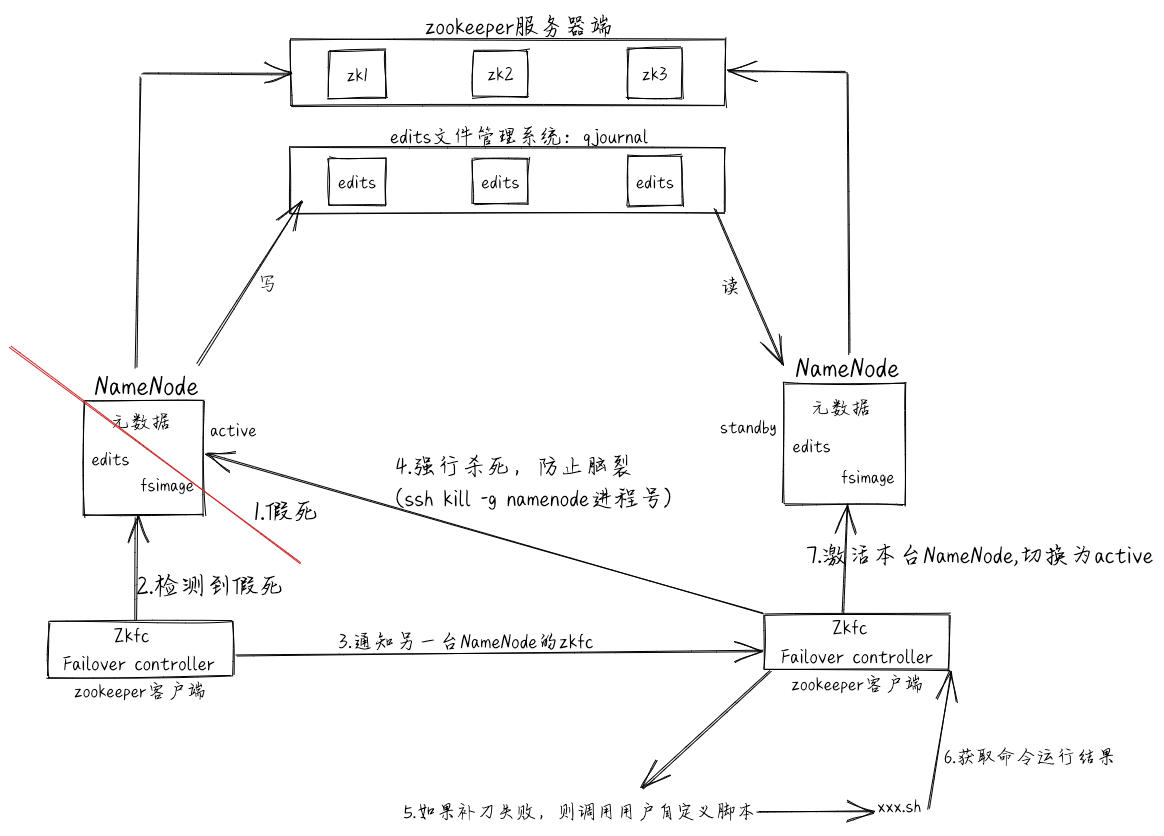 HANameNode的工作原理