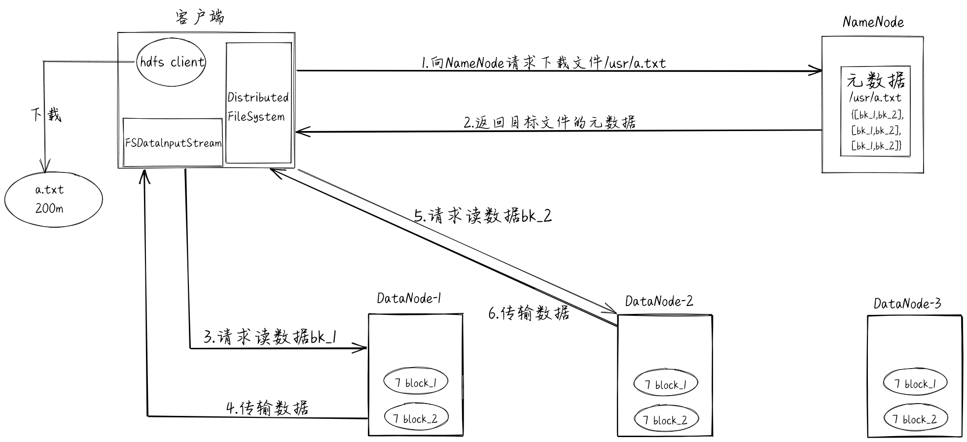 HDFS读数据流程