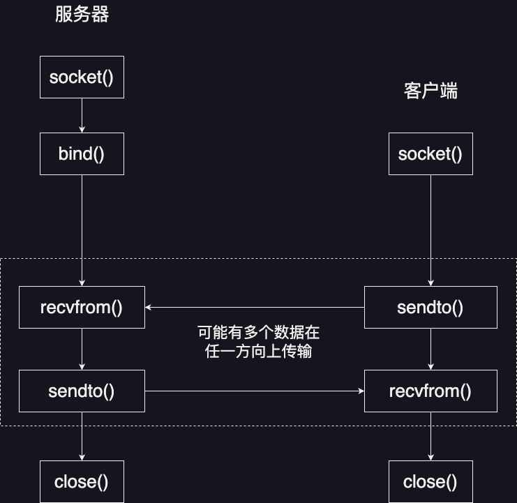 数据报socket系统调用概述.drawio