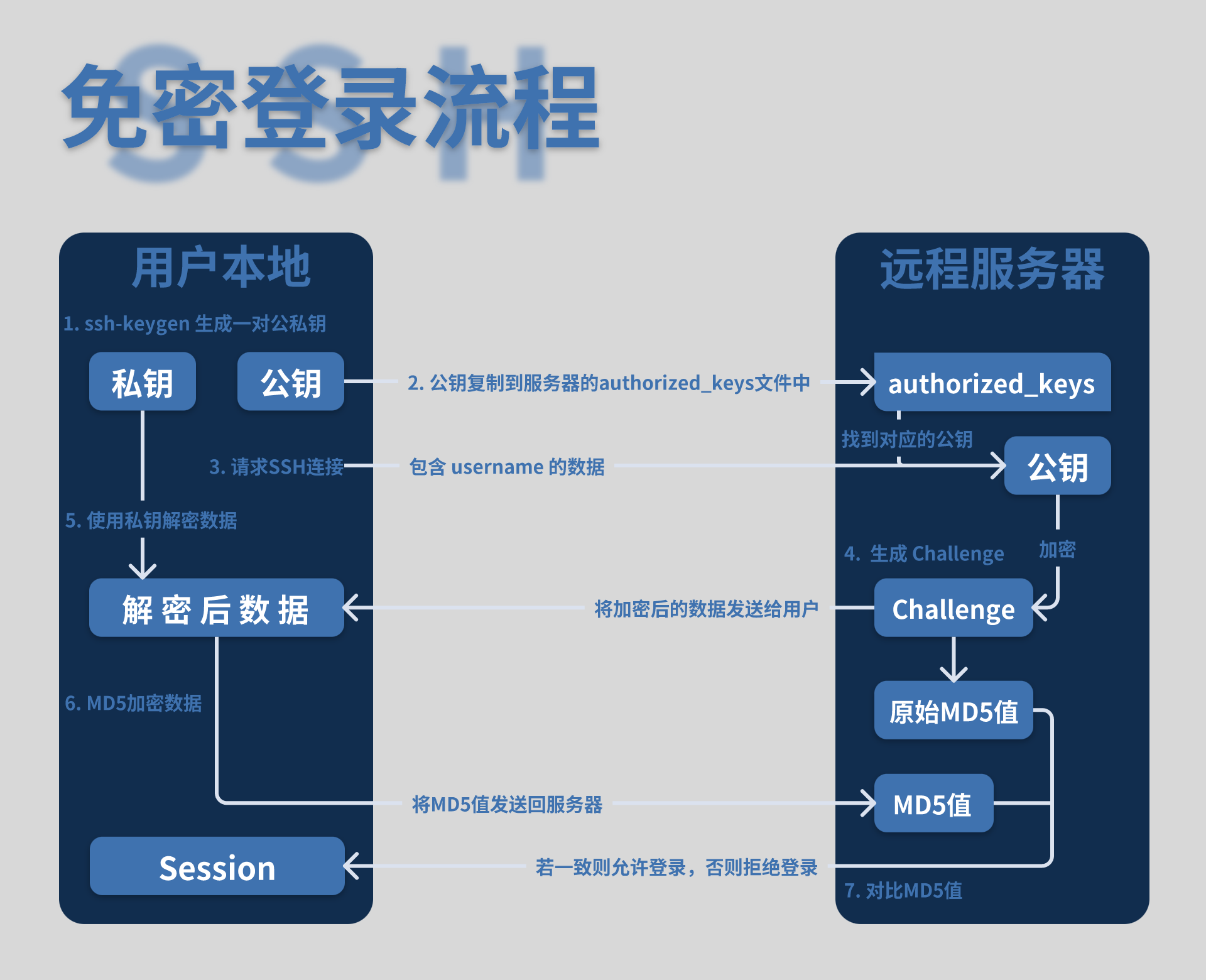 SSH免密登录流程