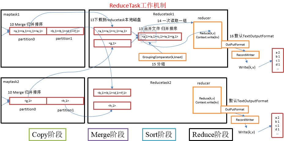 ReduceTask工作机制