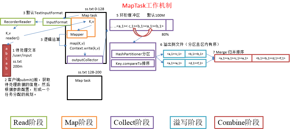 MapTask工作机制