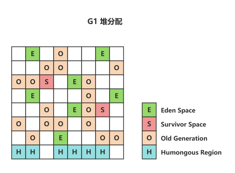 G1收集器-堆分配