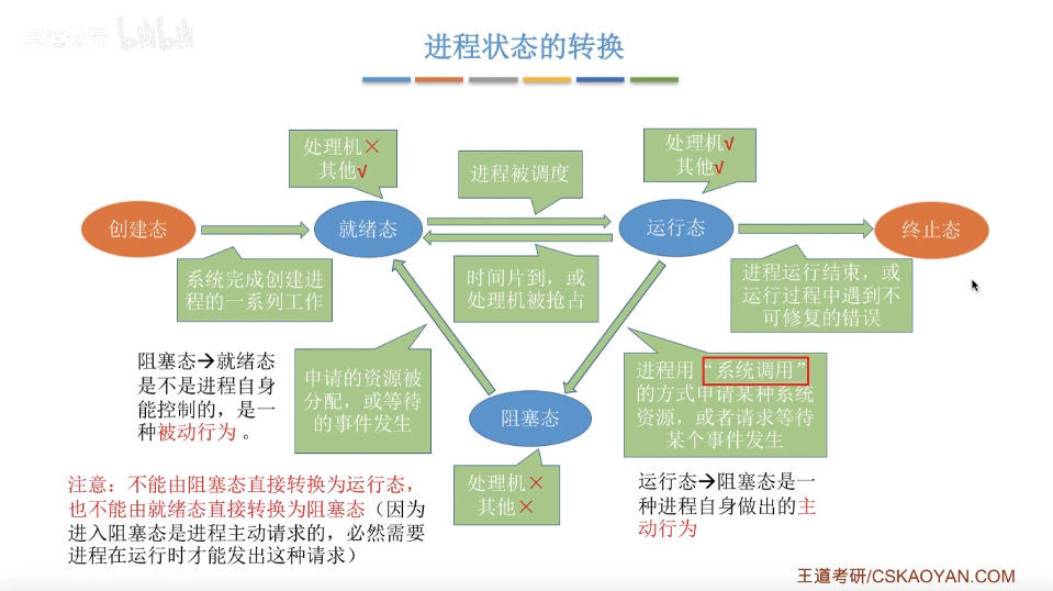 操作系统面经-进程