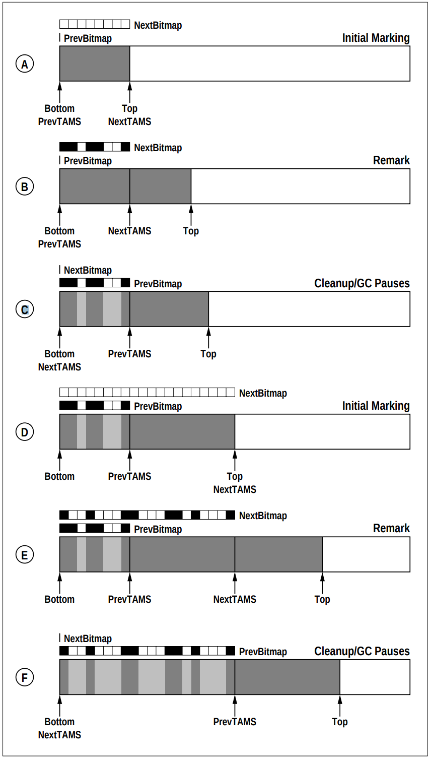 Implict marking via TAMS variables