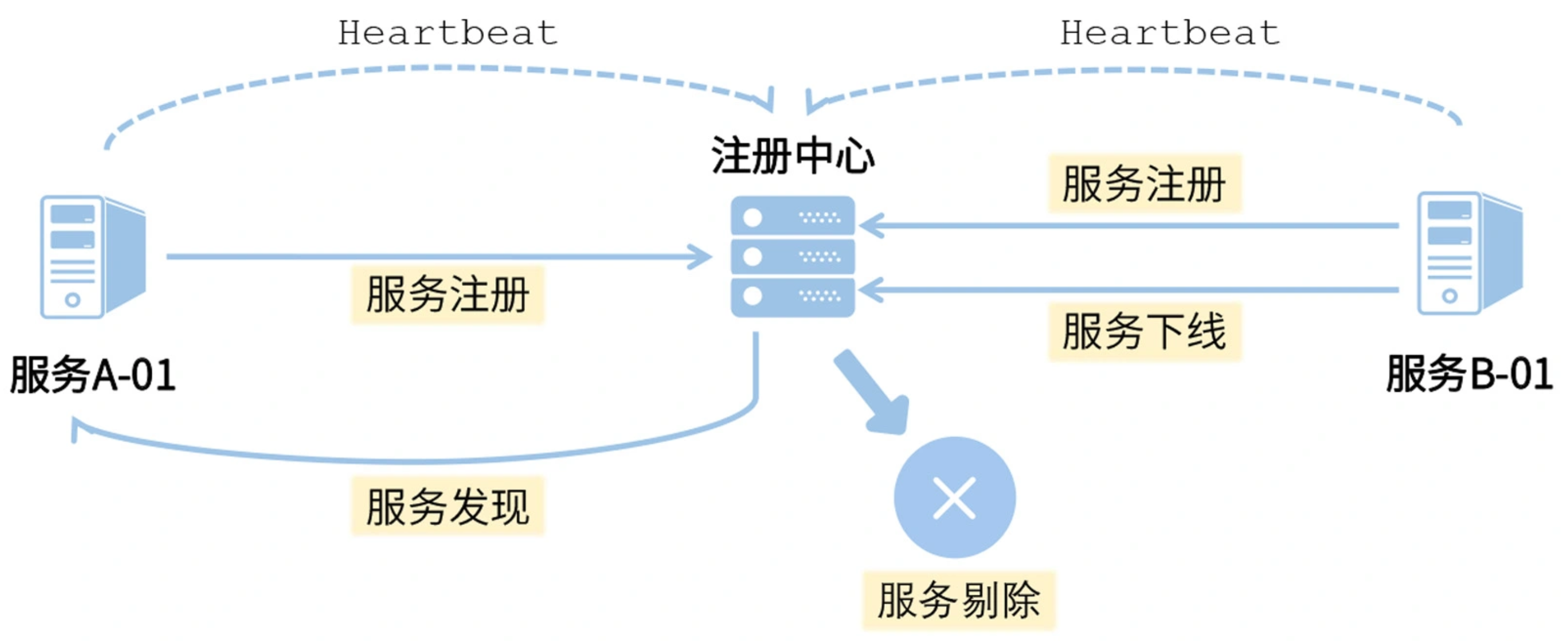 Nacos服务注册与服务发现