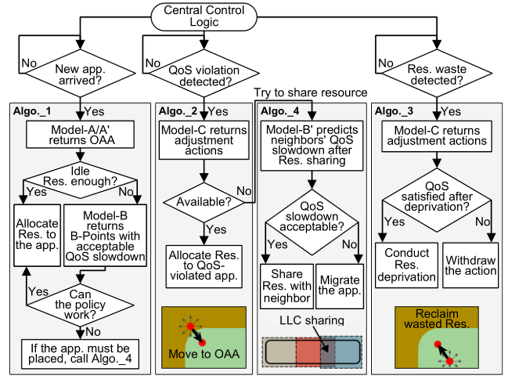 OSML Central Logic