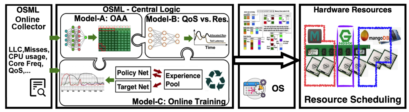 OSML Overview