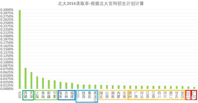 北京大学 2016 年各地录取率