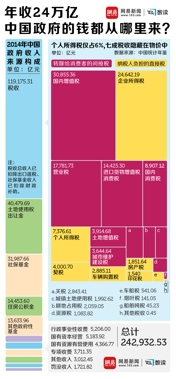 中国税收来源