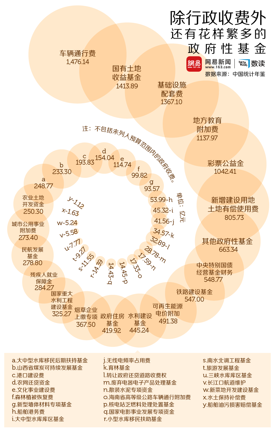 繁多的政府性基金