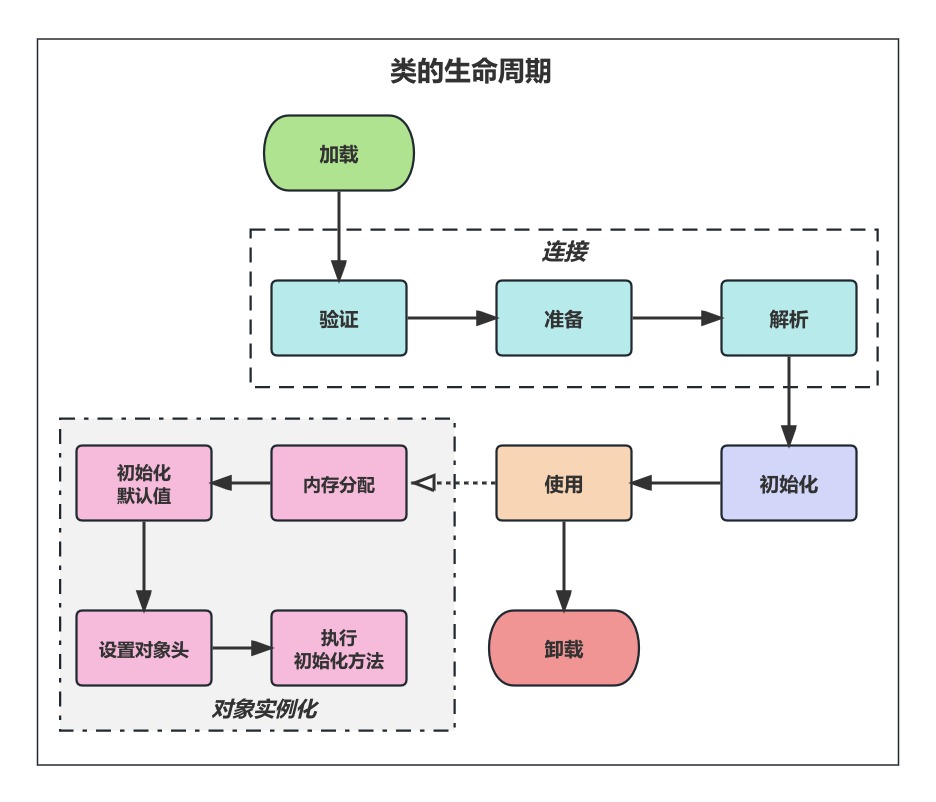 类的生命周期