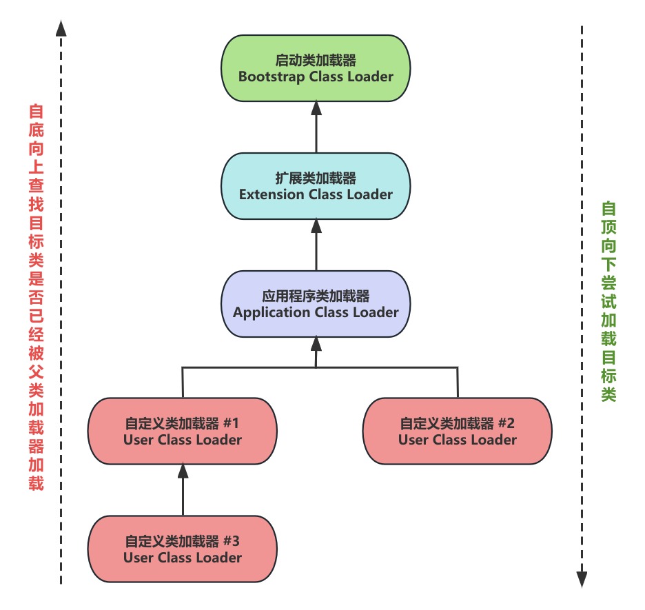 双亲委派模型