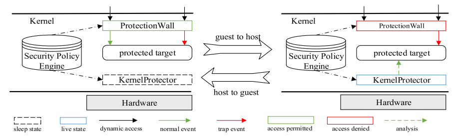图3. Linux 内核操作中在 guest 与 host 模式间的条件跳转