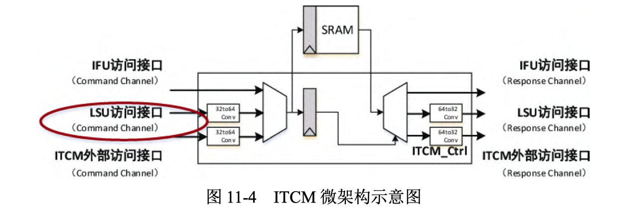 ITCM