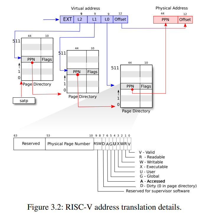 通过分析xv6-riscv代码理解页表机制