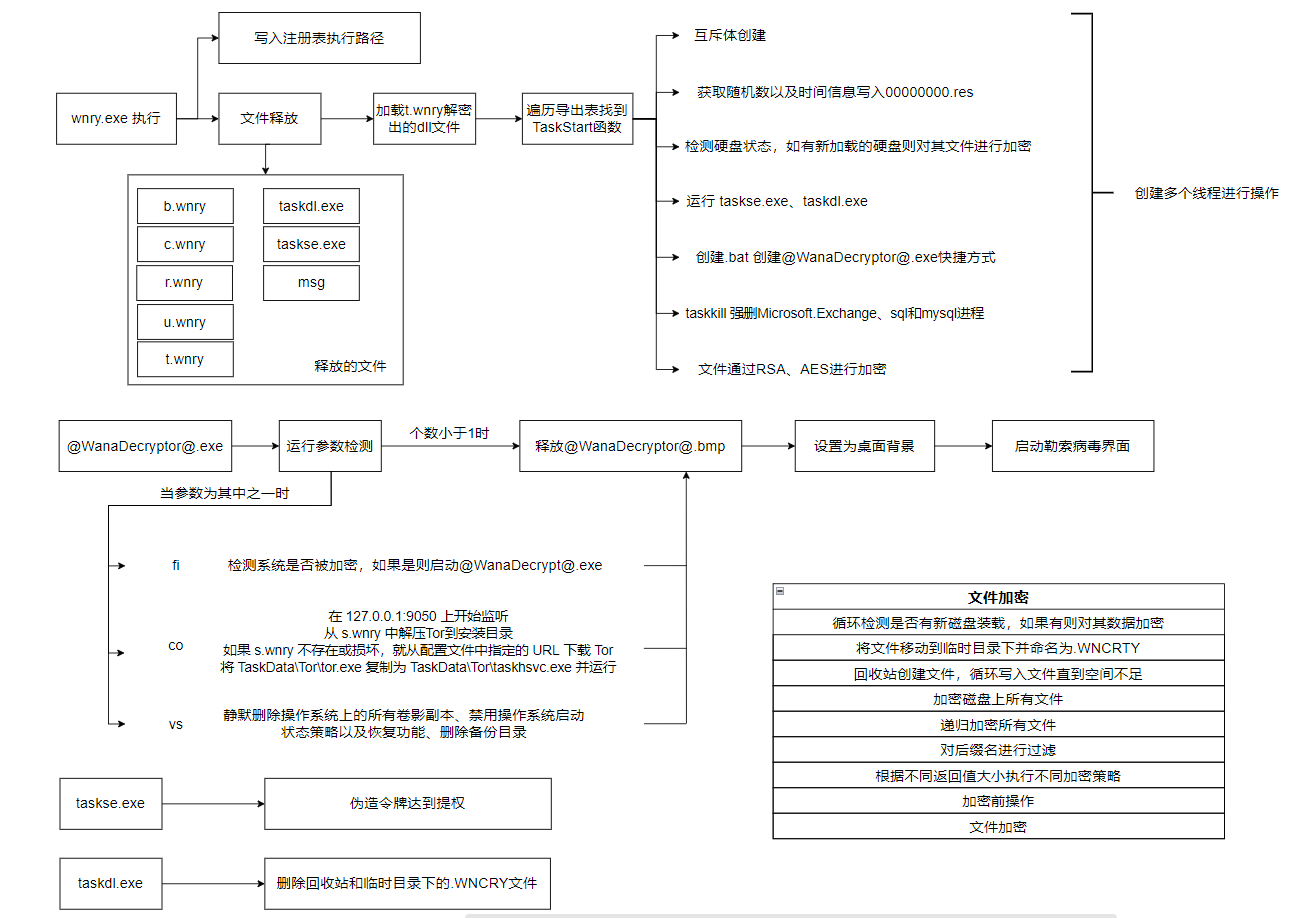 逆向信息收集