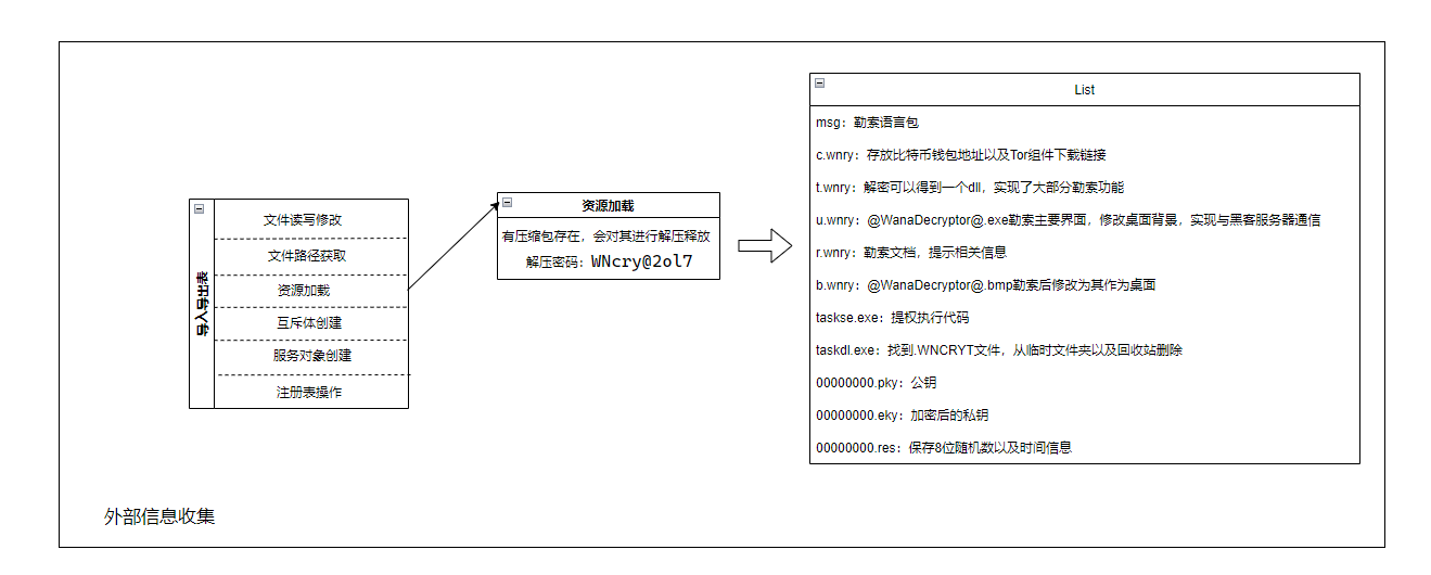 外部信息收集