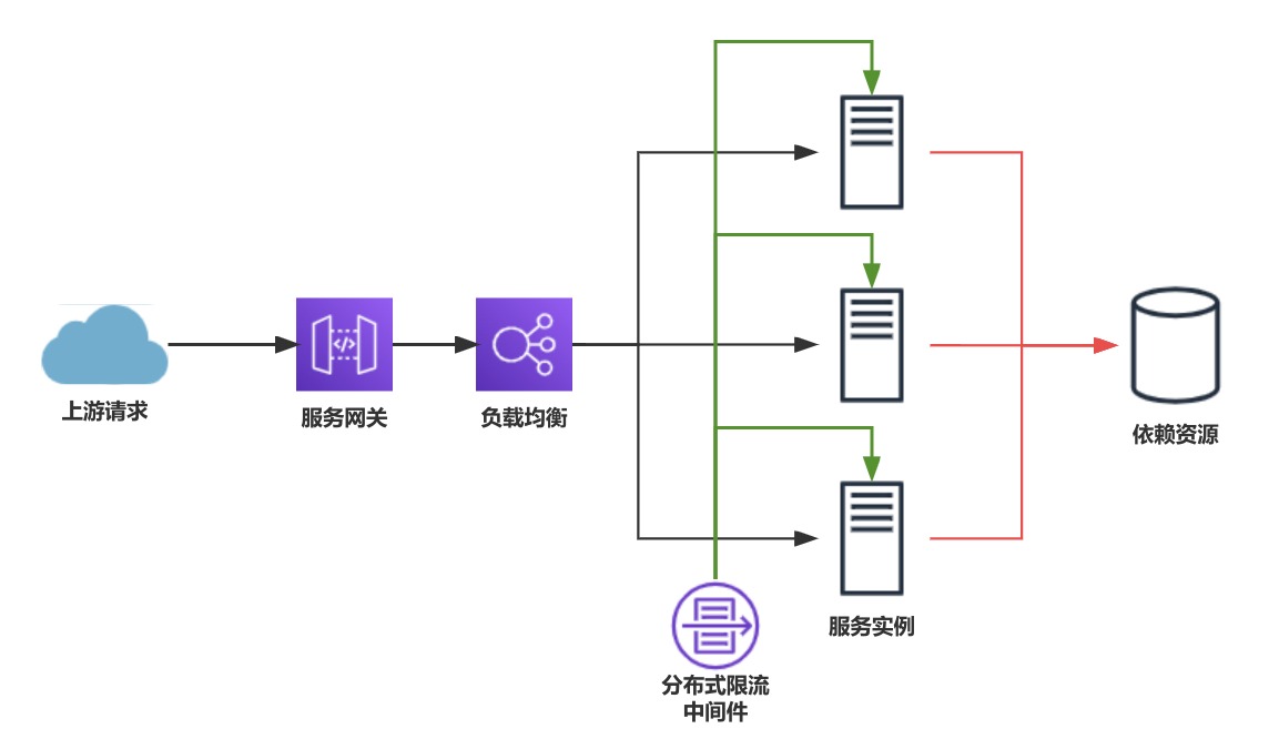 [分布式] 负载均衡算法与限流算法 Penistrong的博客