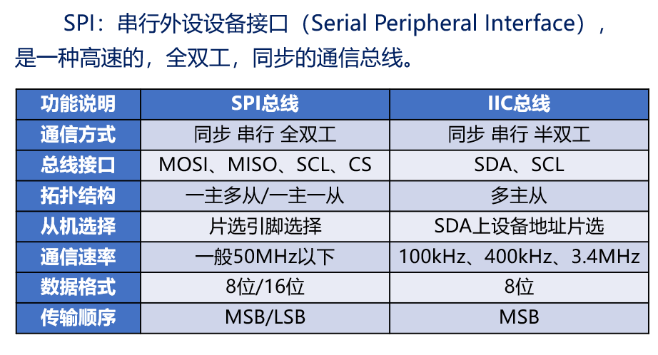 SPI - HAL库中的C语言知识