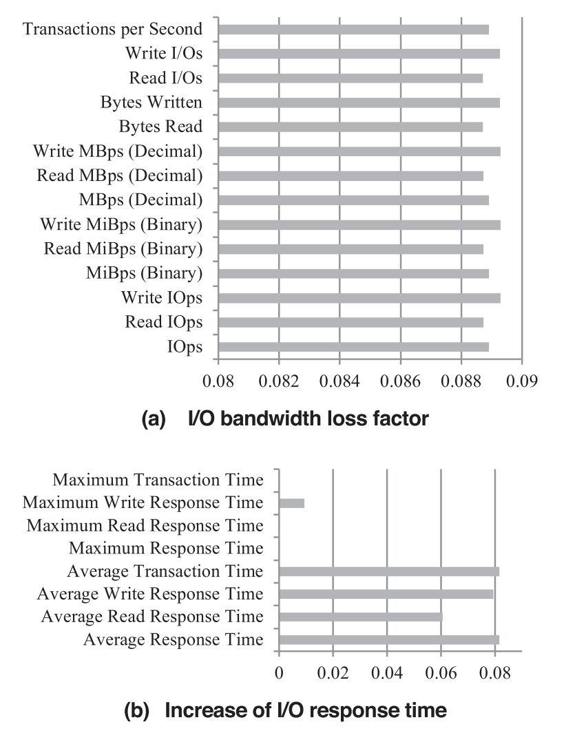 I/O表现开销绘制为 I/O 带宽损失系数与 I/O 时间增长 