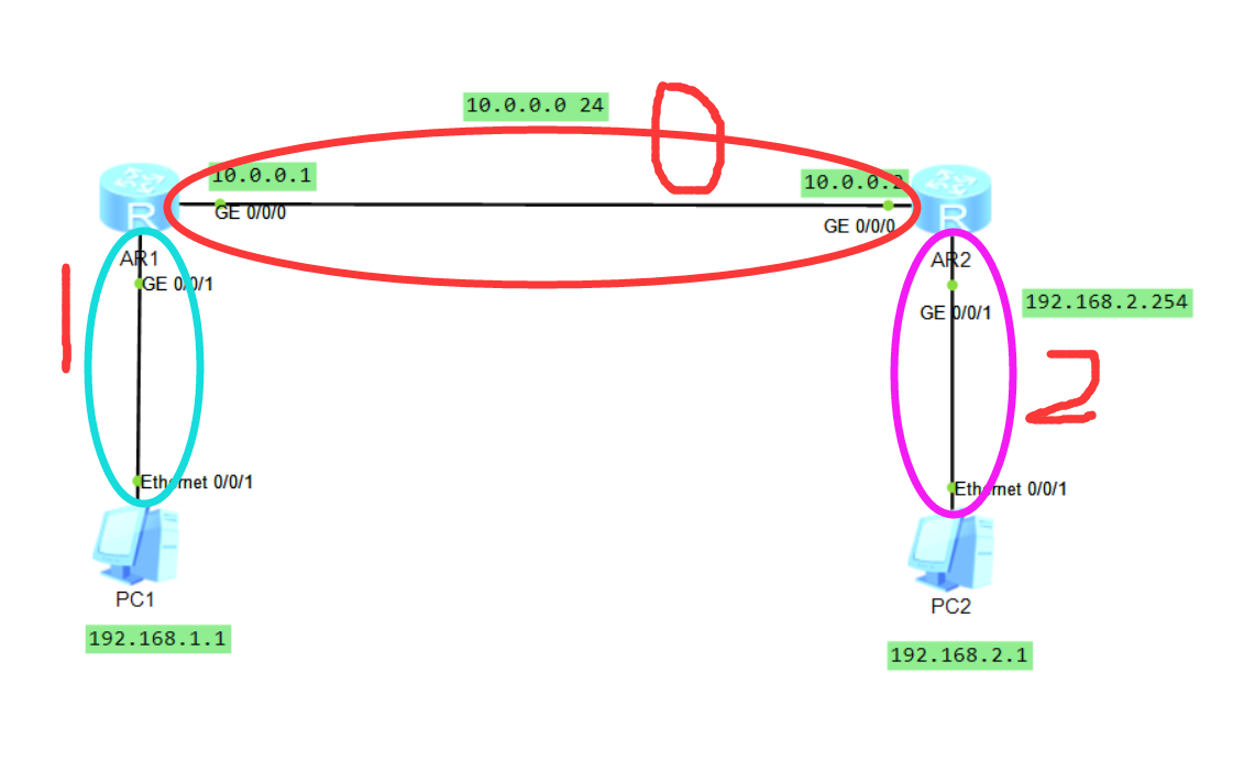 OSPF配置2