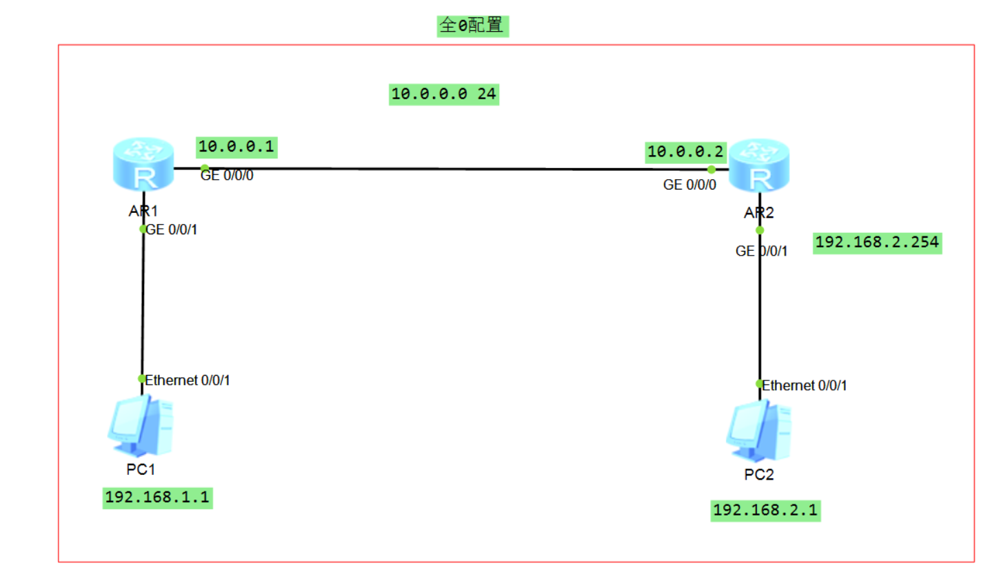 OSPF配置1
